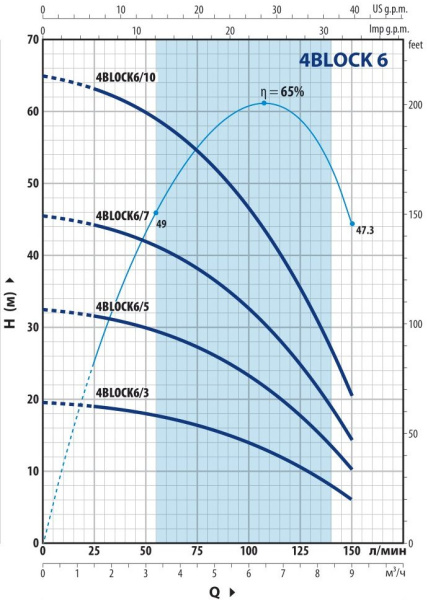 Насос скважинный моноблочный 4" Pedrollo 4BLOCKm 6/7 кабель 20 м 49M42607LA1