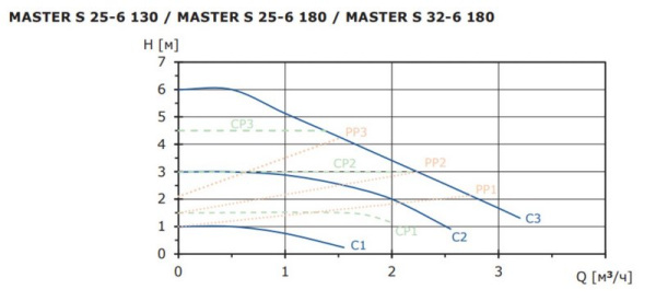 Насос циркуляционный для отопления Shinhoo Master S 25-6 180 230 В 71111003