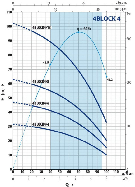 Насос скважинный моноблочный 4" Pedrollo 4BLOCKm 4/8 кабель 20 м 49M42408LA1