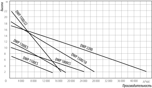 Насос фекальный Belamos DWP 1300 CS с поплавковым выключателем DWP1300CS