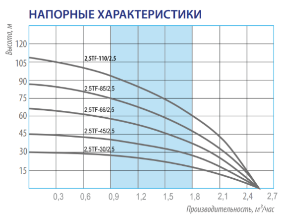 Насос погружной скважинный 2,5" Belamos 2.5TF-110/2.5 кабель 60 м 2.5TF-110/2.5_60 — фото