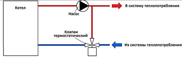 Антиконденсационный смесительный клапан НГ-НАР-НАР 1 1/2"х1"х1" Kvs=3,2 м³/час Stout SVM-0050