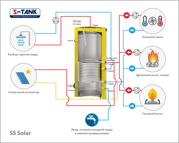 Бойлер косвенного нагрева S-Tank Solar SS с возможностью подключения ТЭНа напольный — фото