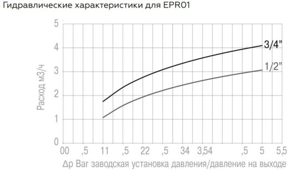Редуктор давления Elsen ВР-ВР 3/4" 1-5,5 бар c компенсир. седлом — фото