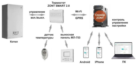 Отопительный контроллер GSM-Climate и Wi-Fi ZONT SMART 2.0 ML00004479 — фото
