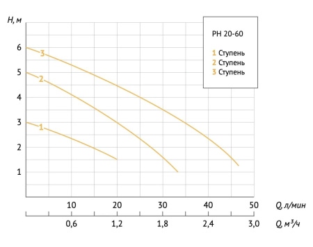 Насос циркуляционный для отопления Unipump PН 20-60/130 66193 — фото