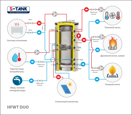 Ёмкость буферная S-Tank HFWT DUO — фото