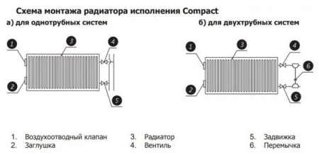 Радиатор стальной панельный Rommer Compact Hygiene тип 20 высота 400 боковое подключение — фото